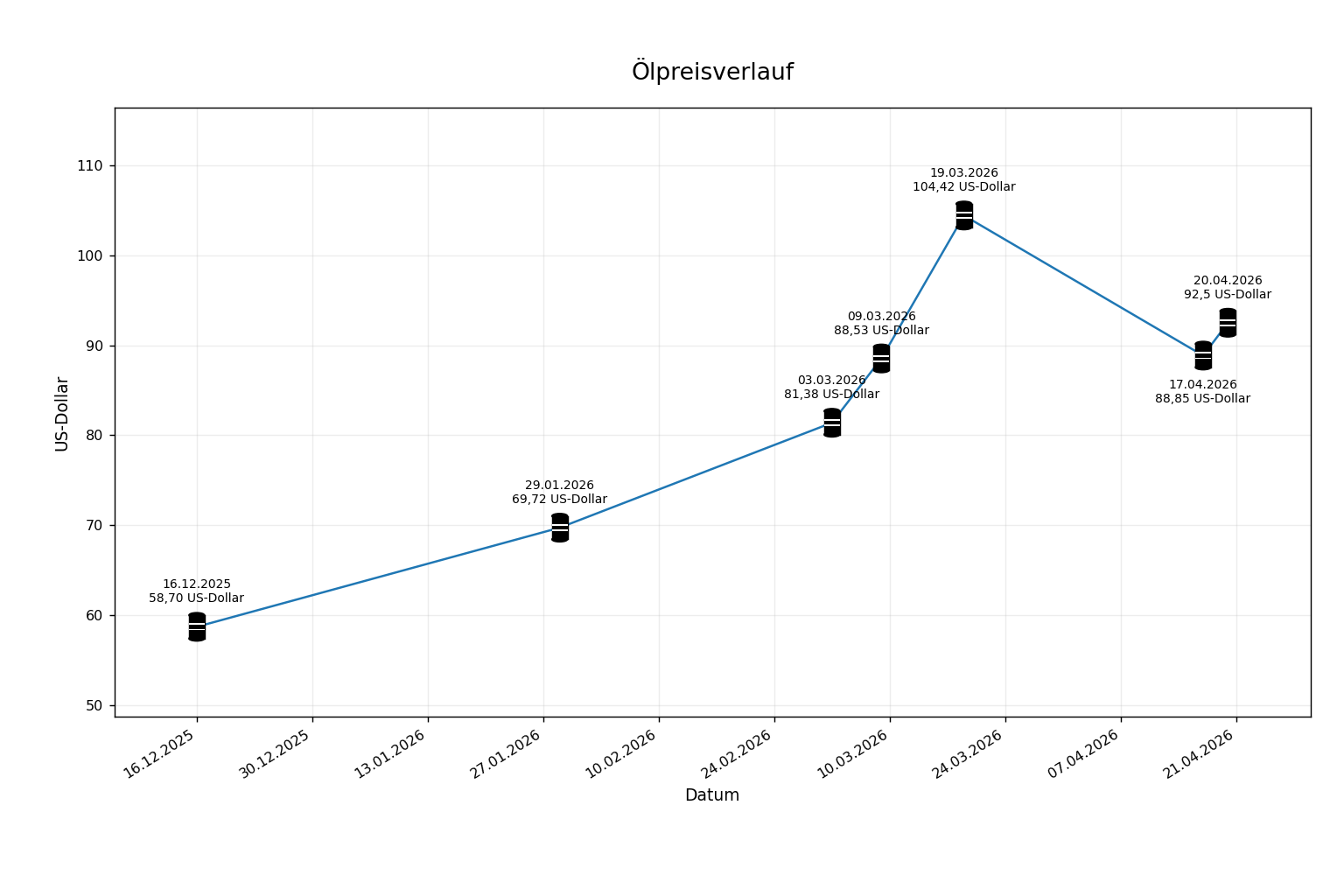 Chart mit Ölpreisentwicklunng